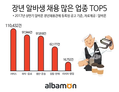 알바에는 나이가 없다…장년 알바생 채용공고 6년 사이 6배 증가
