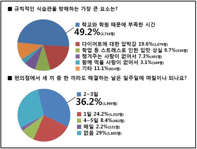 청소년 절반 “제때 하는 식사 불가능”…원인은 부족한 시간·다이어트