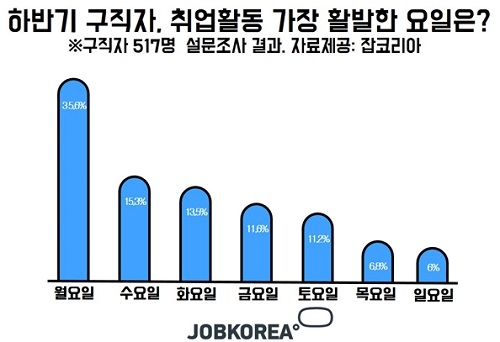 하반기 경력직 구직자, 중소기업 제일 많이 지원해