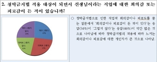 "교사 54%, 청탁금지법으로 직업에 회의감 느껴"
