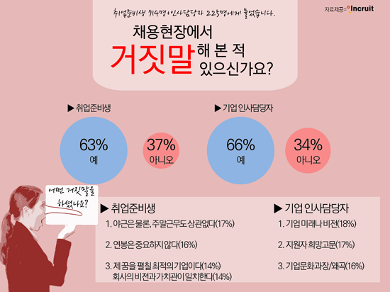 인사담당자·취준생, 10명 중 6명 “취업·채용 위해 거짓말 해”