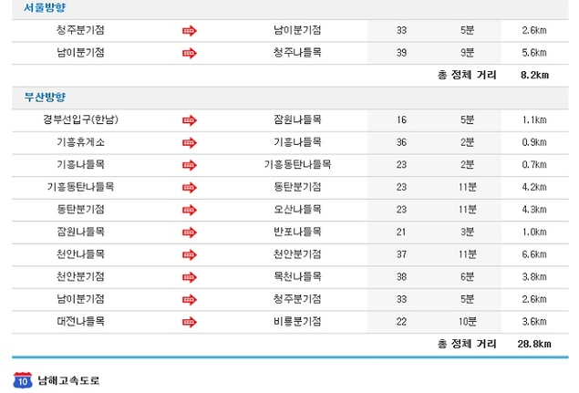 고속도로교통상황·실시간 교통정보, 빠르게 확인하는 법은?