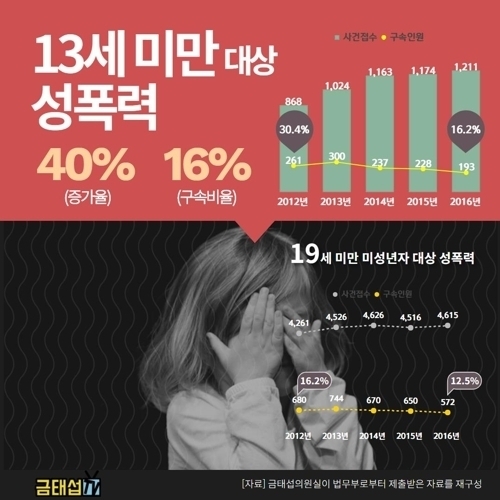 “특별대책까지 마련했지만 13세 미만 대상 성폭력 40% 증가”