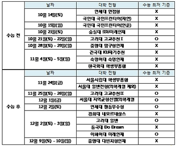 2018 일부 대학 학생부종합전형 면접고사 일정 / 각 대학 모집요강