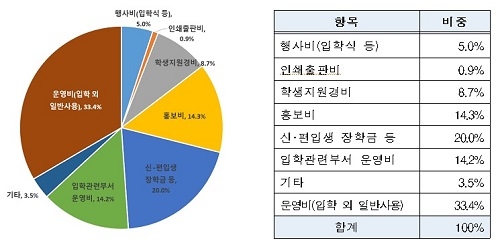 사립대 입학금 항목별 지출내용 / 교육부 제공