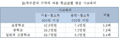 소득수준과 지역에 따른 학교급별 평균 사교육비 / 박경미 의원실 제공