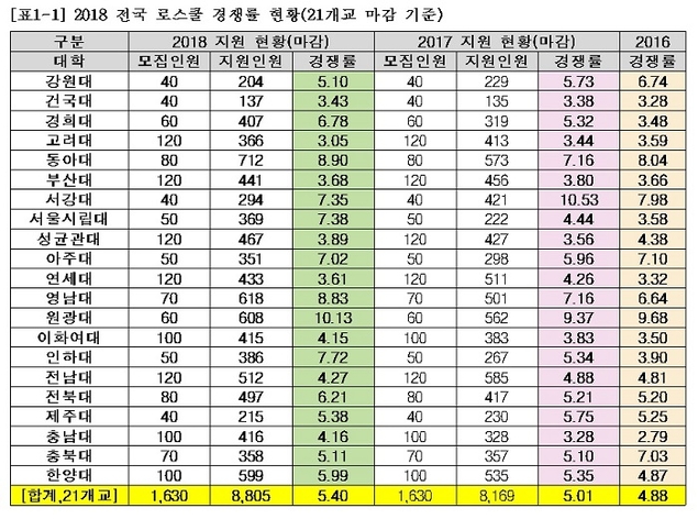 [종로학원 오종운 평가이사의 입시 데이터] 2018 로스쿨 경쟁률, 전년도보다 높아졌다