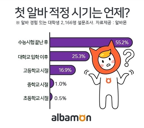첫 아르바이트를 시작하는 나이는 언제쯤이 가장 적절할까?
