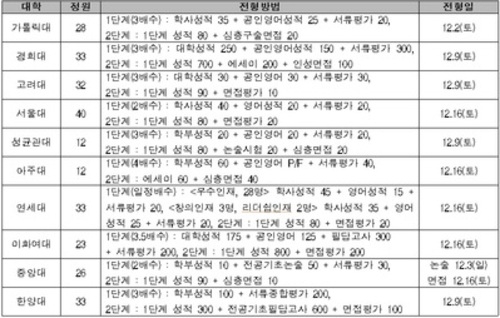 2018 주요 의과대학 학사편입학 전형방법 / 종로학원하늘교육 제공