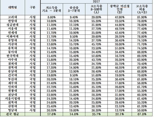 2017년 25개 대학 로스쿨 재학생 소득분위 현황. /유은혜 의원실 제공