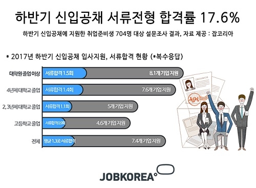 하반기 채용, 서류합격조차 쉽지 않아… 취준생 하반기 서류전형 합격률 17%