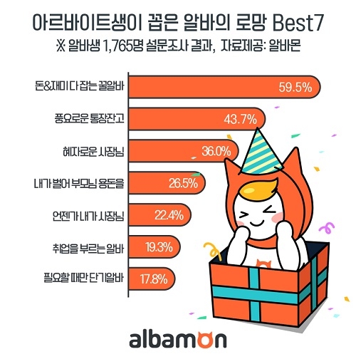 알바생이 꼽은 알바로망 1위 ‘돈-재미 잡는 꿀알바’, 현실은?