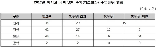 자사고 65%, 국영수 수업 기준초과 운영