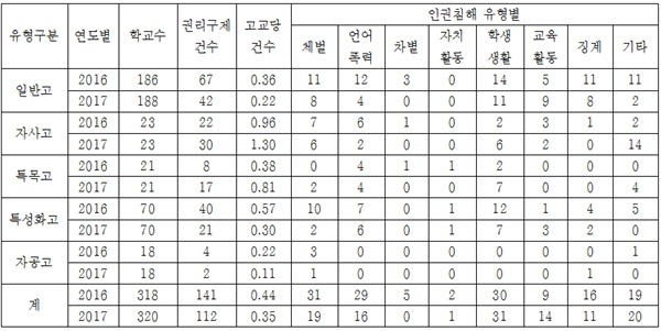서울시 고교 유형별 학생인권교육센터 권리구제 현황 /오영훈 의원실 제공