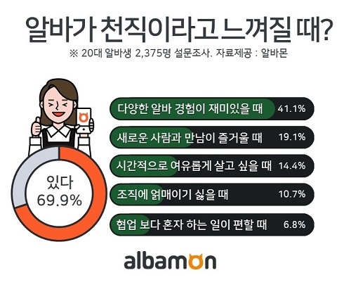 알바생 69.9%, 알바가 천직이라 느껴진 적이 있다