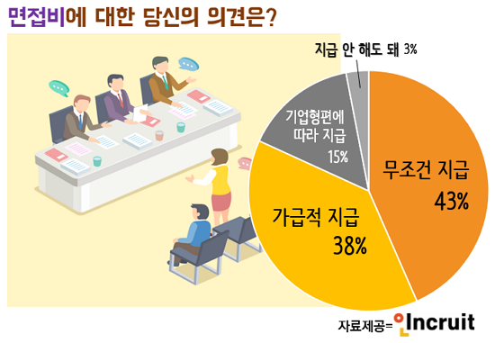 “면접도 돈이 필요해”… 면접비 지급에 찬성하는 구직자 ‘81%’