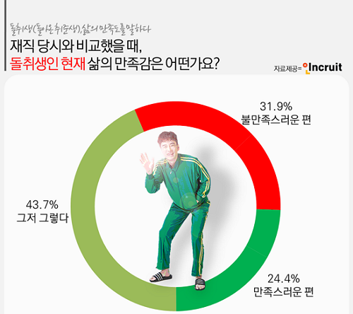 ‘돌취생’ 4명 중 1명 “회사 다닐 때보다 삶의 질 높아졌다”