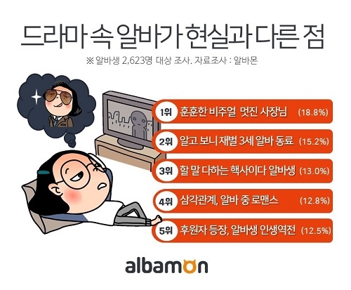 드라마 속 알바, 현실과 다른 점은?