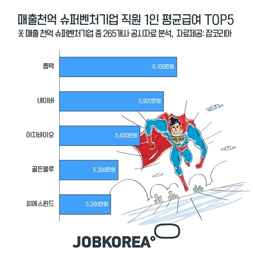 대기업 안부러운 벤처기업들… ‘톱텍’ 연봉 6100만원으로 벤처기업 평균연봉 1위