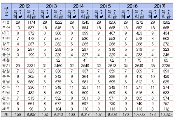 2012년 이후 올해까지 시도별·연도별 특수학교 및 학급 현황(4.1.기준)/이장우 의원실 제공