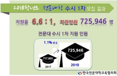 전문대 수시 1차 모집 경쟁률 6.6대 1… 항공∙실용음악 ‘강세’