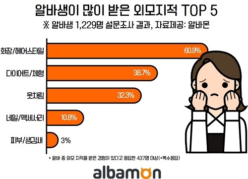 알바생 35.6% 근무 중 외모 지적 받은 적 있다… 많이 받은 지적은?