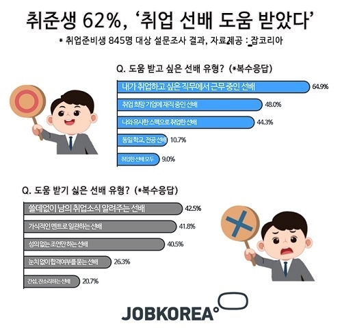 취준생 도움 받기 싫은 선배 2위 ‘가식적인 선배’… 1위는?