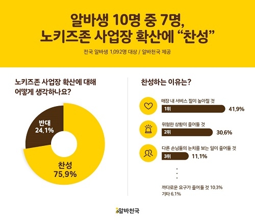 아이엄마들에게 뿔난 알바생들… 알바생 73.5% 노키즈존 사업장 확산에 찬성