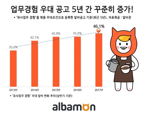 설자리 잃어가는 알바초보들… 경력알바 수요 증가하나 초보 가능 알바 수는 감소