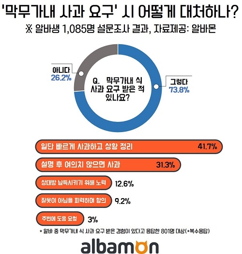알바생 73.8% “막무가내 식 사과 요구 받은 적 있다”…사과 대처법은?