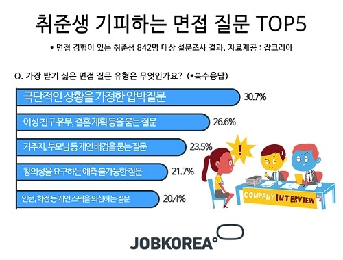 “이것만은 면접 때 안 물어봤으면”… 취준생이 가장 받기 싫어하는 질문 유형 총 정리