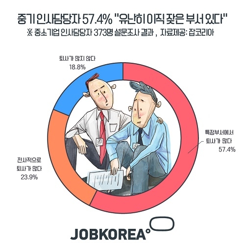 중기 인사담당자 57.4% “유난히 이직 잦은 부서 있다”