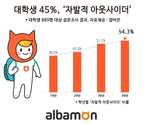 대학생 45% ‘자발적 아웃사이더’… 그들이 아웃사이더가 된 사연은?