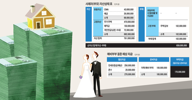 자녀 결혼‧독립지원 어떻게, 얼마나 할 수 있나요?