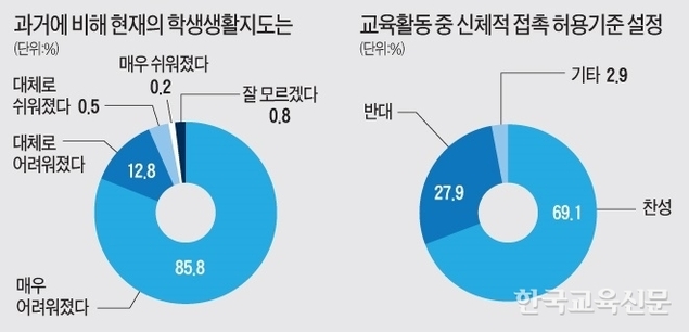 교원 70% “교육활동 신체 접촉 기준 마련해야”