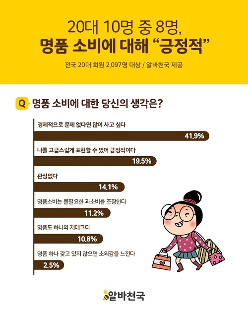 20대 5명 중 2명 “아르바이트 해서라도 명품 구매하고 싶다”