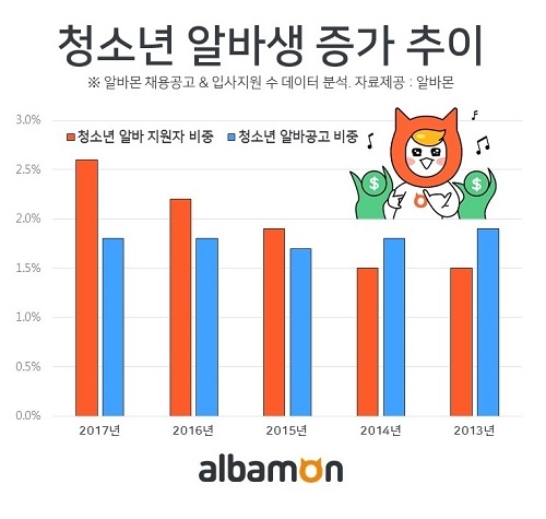 청소년 아르바이트생 증가… 전단지부터 피팅모델까지 종류도 가지각색