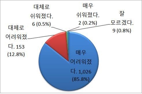 “교사 98.6%, 학생 생활지도 예전보다 힘들어져”