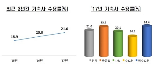 대학정보 공시…기숙사 수용률 21%, 전임교원 강의 비율 증가세