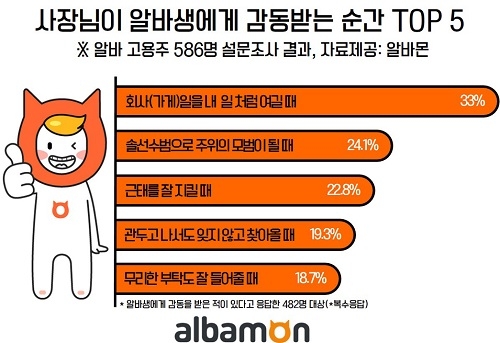 사장님 82.3% “알바생에게 감동받은 적 있다”… 감동의 순간은?