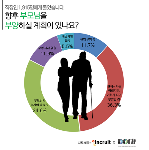 직장인 11.9%, 부모 부양 계획 없어