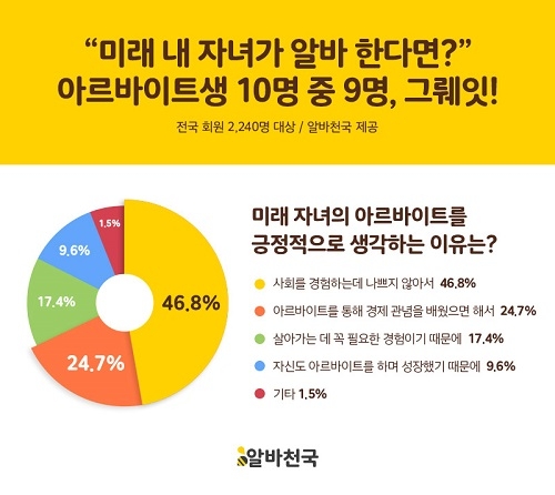 미래 내 자녀가 알바를 한다면? 알바생 10명 중 9명 ‘찬성’