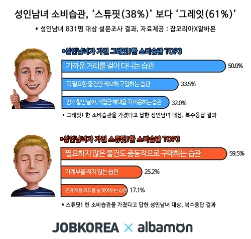 성인남녀 절반이상, 절약형 소비 지향해… 신용카드보다는 체크카드 사용