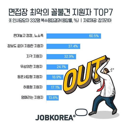 인사담당자 77%, “꼴불견 지원자 면접결과 좋아도 탈락”… 꼴불견 지원자 유형은?