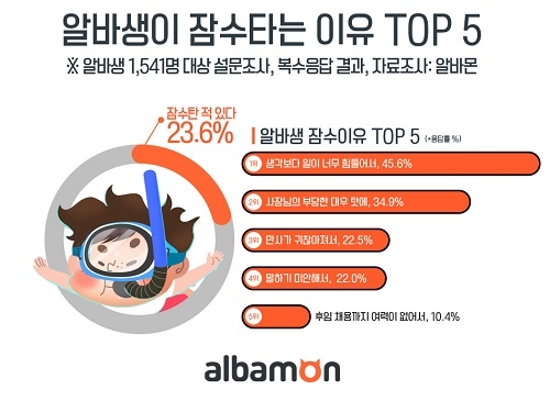 알바생 5명 중 1명, ‘잠수 탄 적 있다’ …‘알바추노’ 원인은?