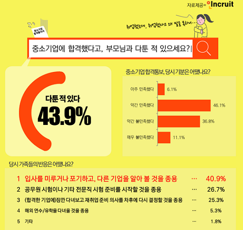 구직자 44%, ‘中企 입사’ 앞두고 가족과 다툼 경험… 입사포기 권유 받기도