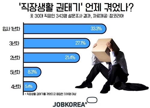 30대 직장인 ‘입사 1년차’에 권태기 가장 많이 겪어 …‘반복되는 업무 지겨워서’