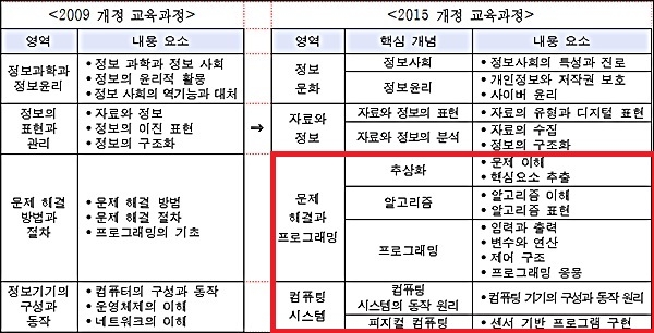 ‘SW교육’ 의무 정책에…관련 교과서 60% 이상, ‘코딩’ 편재