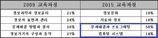2009ㆍ2015 개정교육과정 ‘정보’ 교과서 단원별 비교ㆍ분석. <표1>/ 김현 휘경여중 교사 제공