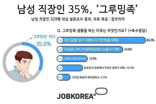 남성 직장인 35%, 패션과 미용에 아낌없이 투자 ‘그루밍족’